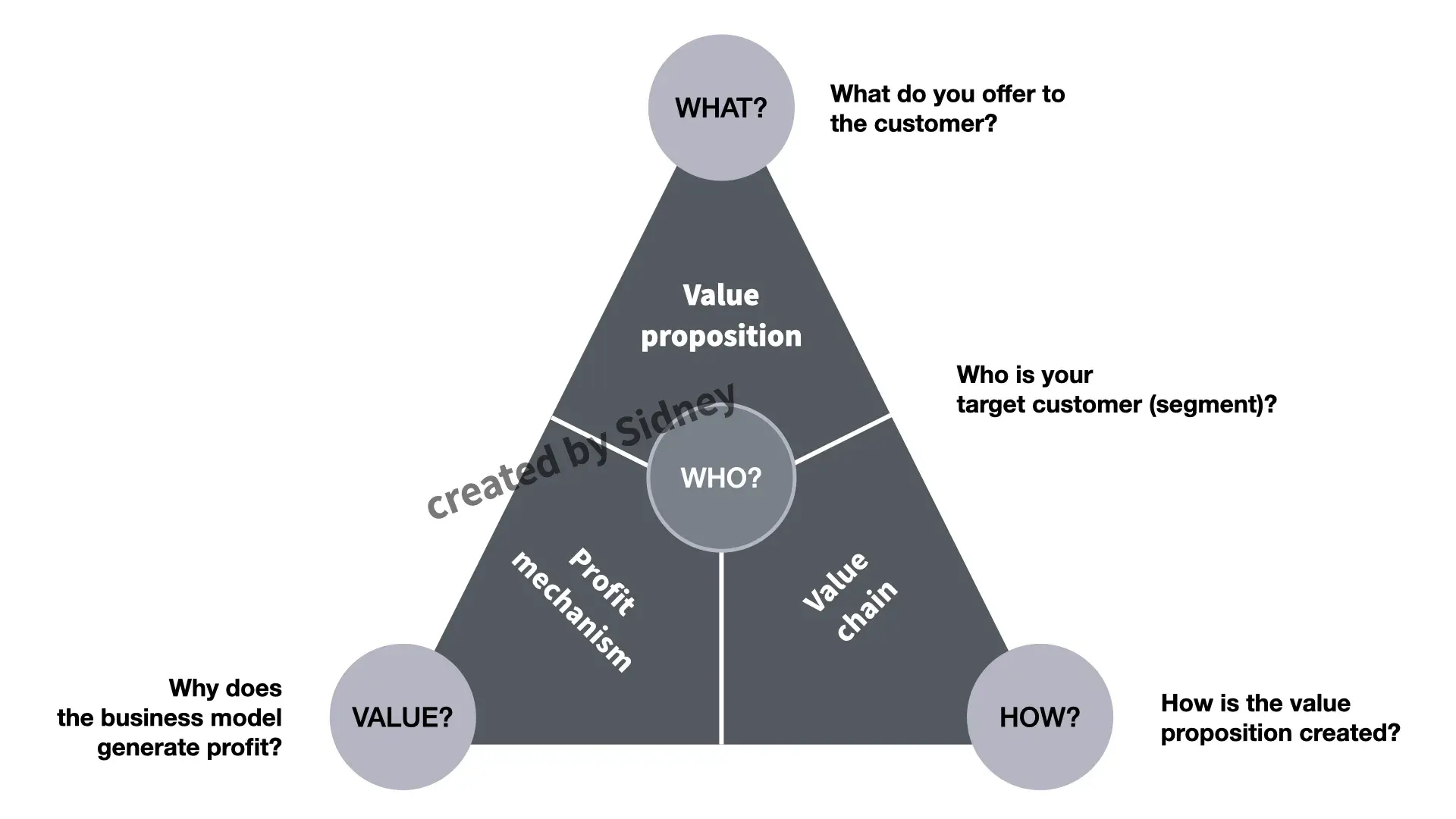 Business Model Magic Triangle